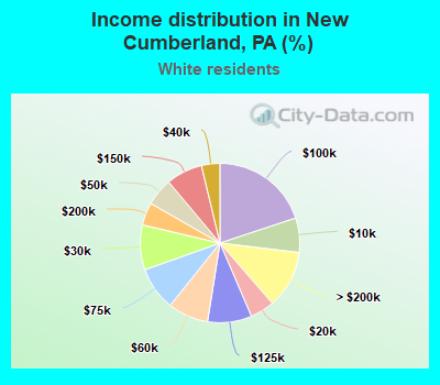 Income distribution in New Cumberland, PA (%)