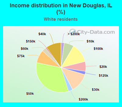 Income distribution in New Douglas, IL (%)
