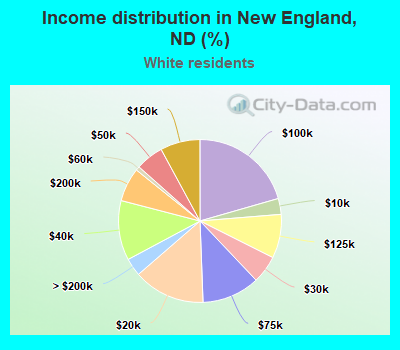 Income distribution in New England, ND (%)