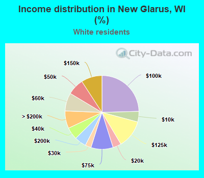 Income distribution in New Glarus, WI (%)