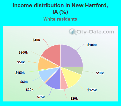 Income distribution in New Hartford, IA (%)