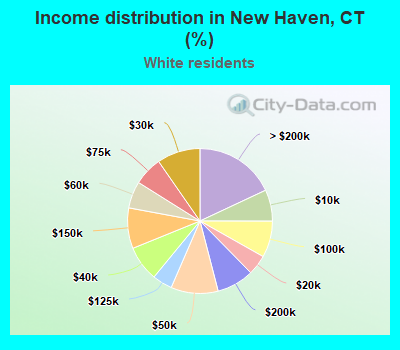 Income distribution in New Haven, CT (%)