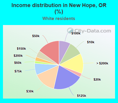 Income distribution in New Hope, OR (%)