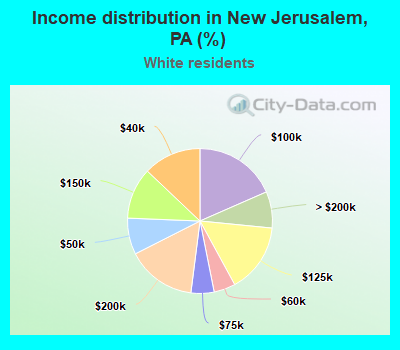 Income distribution in New Jerusalem, PA (%)