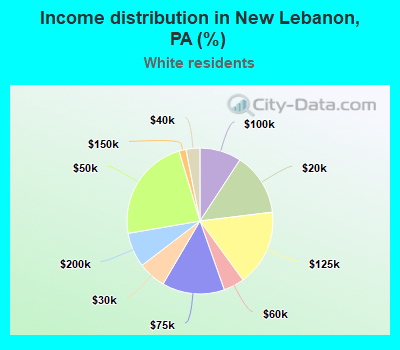 Income distribution in New Lebanon, PA (%)