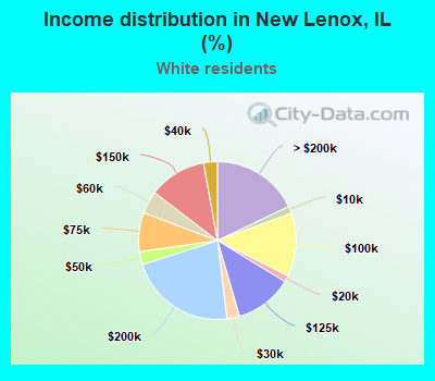 Income distribution in New Lenox, IL (%)