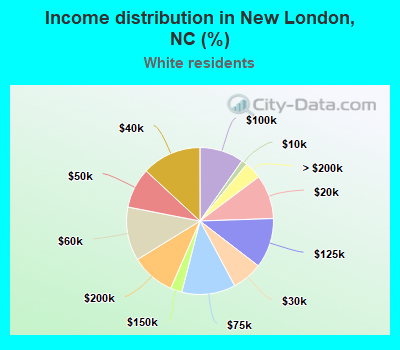 Income distribution in New London, NC (%)