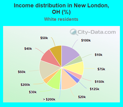 Income distribution in New London, OH (%)