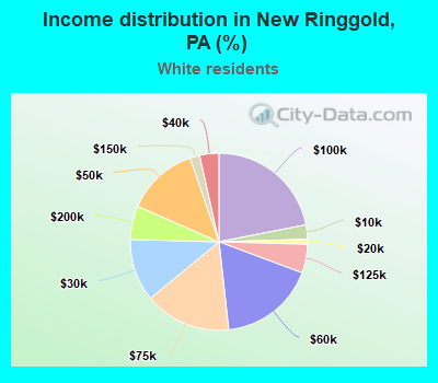 Income distribution in New Ringgold, PA (%)