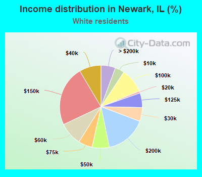 Income distribution in Newark, IL (%)