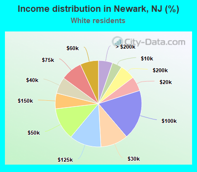 Income distribution in Newark, NJ (%)