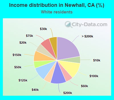 Income distribution in Newhall, CA (%)