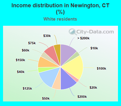 Income distribution in Newington, CT (%)