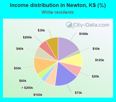 Income distribution in Newton, KS (%)