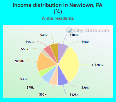 Income distribution in Newtown, PA (%)