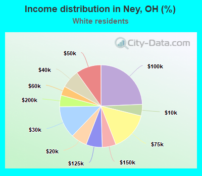 Income distribution in Ney, OH (%)