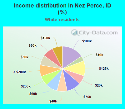 Income distribution in Nez Perce, ID (%)