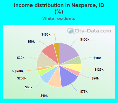 Income distribution in Nezperce, ID (%)