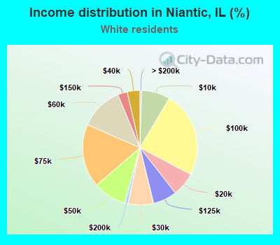 Income distribution in Niantic, IL (%)
