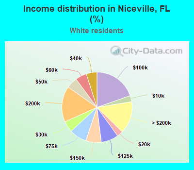 Income distribution in Niceville, FL (%)