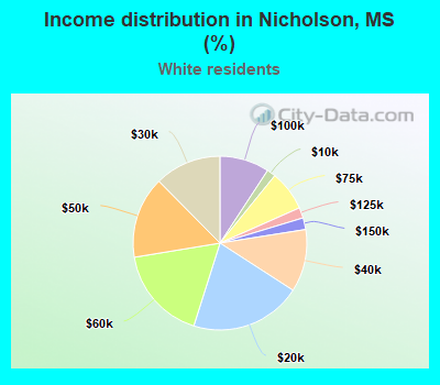 Income distribution in Nicholson, MS (%)