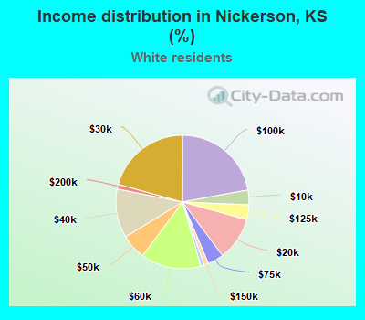 Income distribution in Nickerson, KS (%)