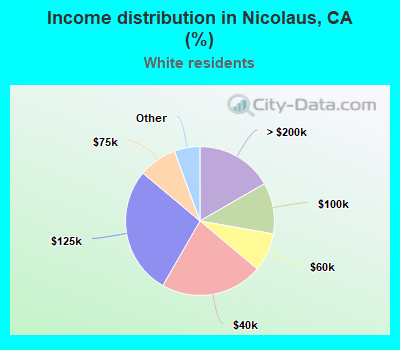 Income distribution in Nicolaus, CA (%)