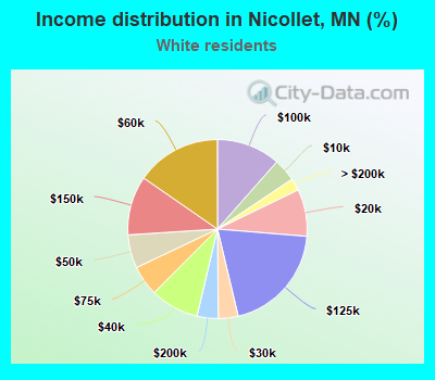 Income distribution in Nicollet, MN (%)