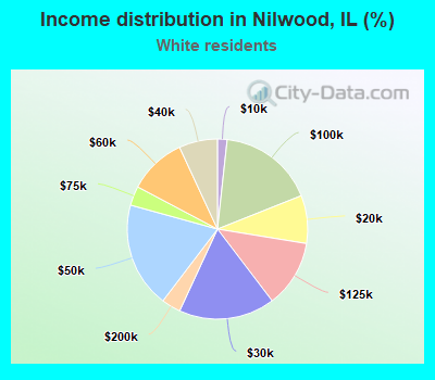 Income distribution in Nilwood, IL (%)