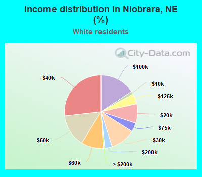 Income distribution in Niobrara, NE (%)