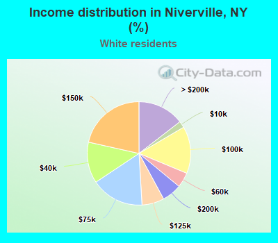 Income distribution in Niverville, NY (%)