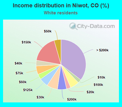 Income distribution in Niwot, CO (%)