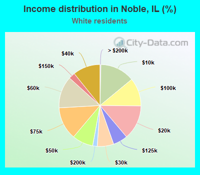 Income distribution in Noble, IL (%)