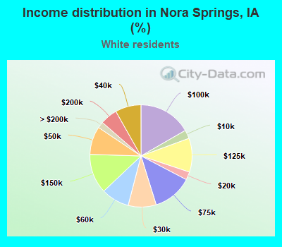 Income distribution in Nora Springs, IA (%)