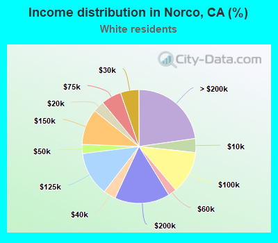Income distribution in Norco, CA (%)