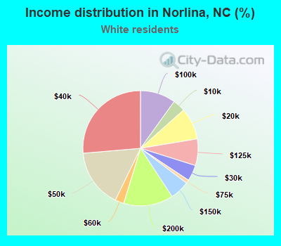 Income distribution in Norlina, NC (%)