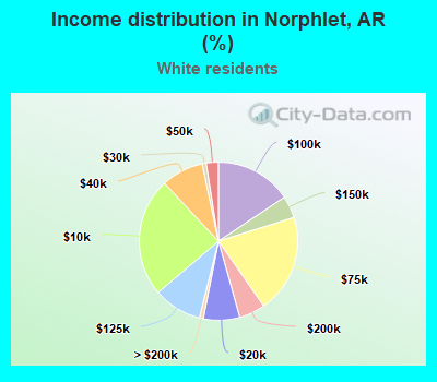 Income distribution in Norphlet, AR (%)