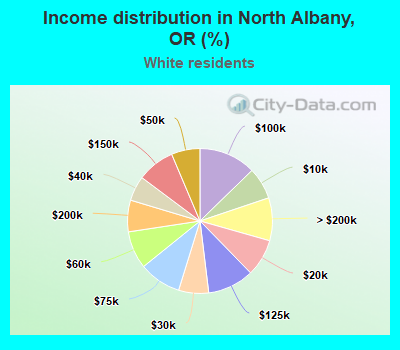 Income distribution in North Albany, OR (%)