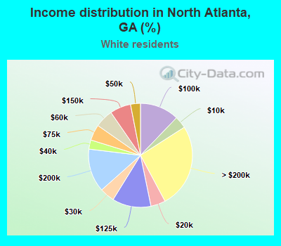 Income distribution in North Atlanta, GA (%)