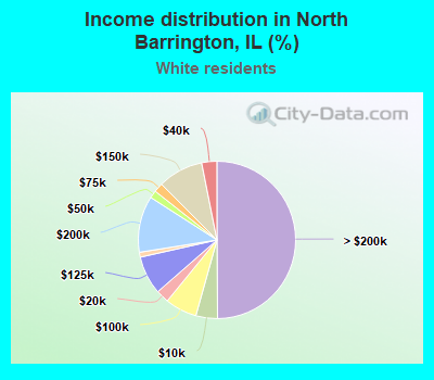 Income distribution in North Barrington, IL (%)