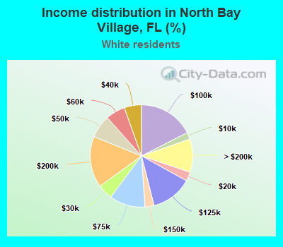Income distribution in North Bay Village, FL (%)