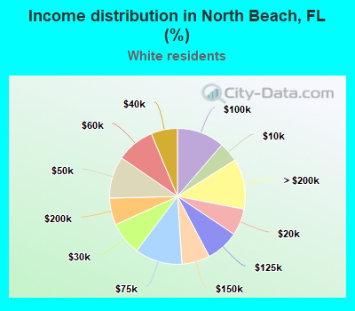 Income distribution in North Beach, FL (%)