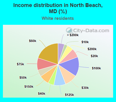 Income distribution in North Beach, MD (%)