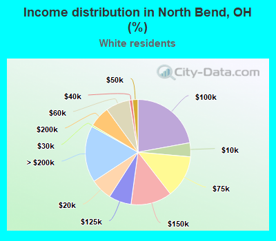 Income distribution in North Bend, OH (%)