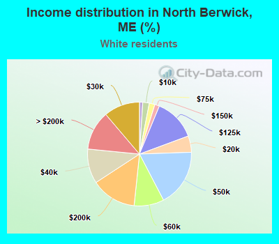 Income distribution in North Berwick, ME (%)