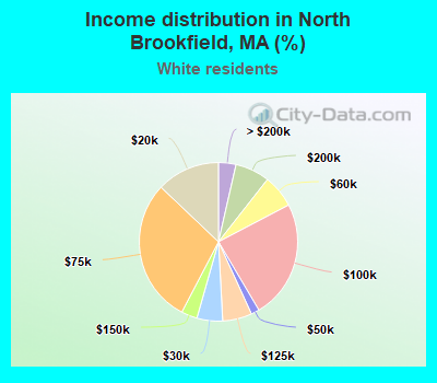 Income distribution in North Brookfield, MA (%)