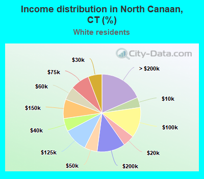 Income distribution in North Canaan, CT (%)