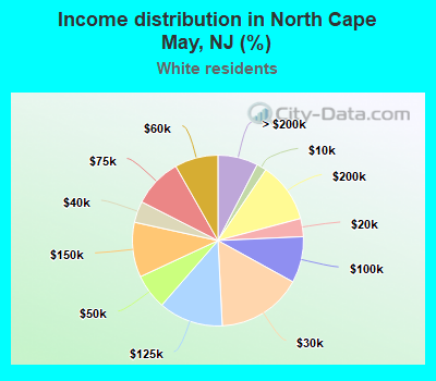 Income distribution in North Cape May, NJ (%)