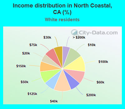 Income distribution in North Coastal, CA (%)