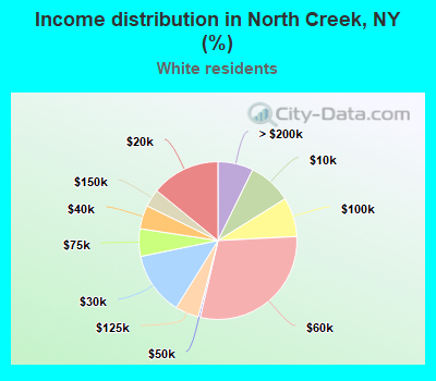 Income distribution in North Creek, NY (%)